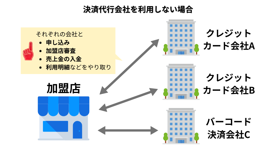 決済代行会社を利用しない場合